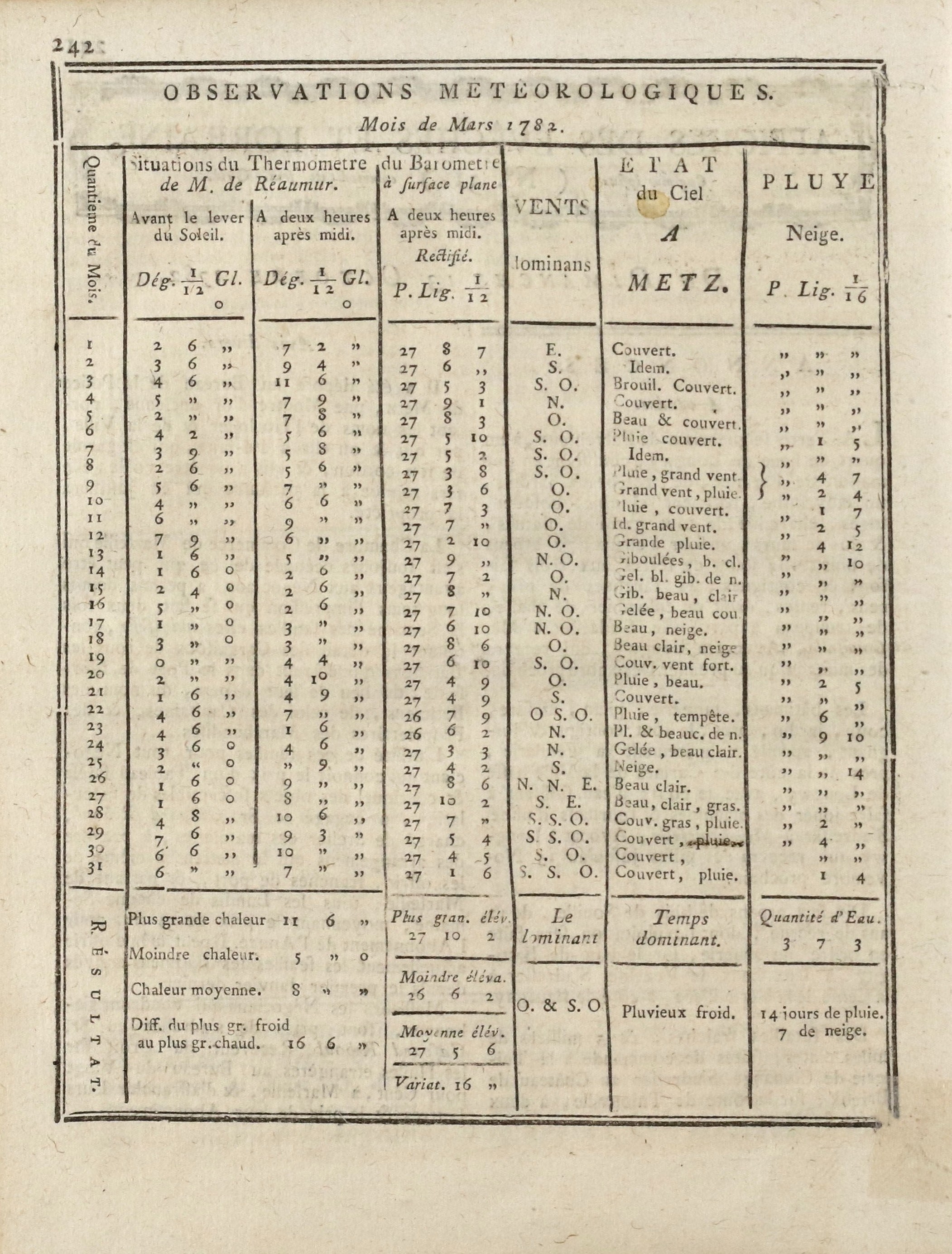 Contenu du Observations météorologiques du mois de mars 1782, Affiches des Trois Évêchés, 13 octobre 1782, p. 2